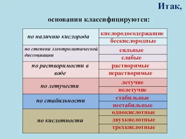 Итак, основания классифицируются: по наличию кислорода по степени электролитической диссоциации по