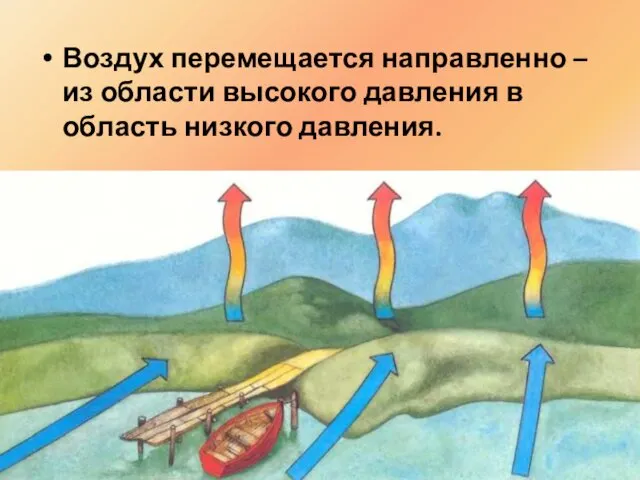 Воздух перемещается направленно – из области высокого давления в область низкого давления.