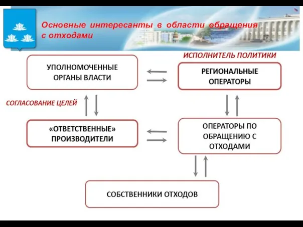 Основные интересанты в области обращения с отходами