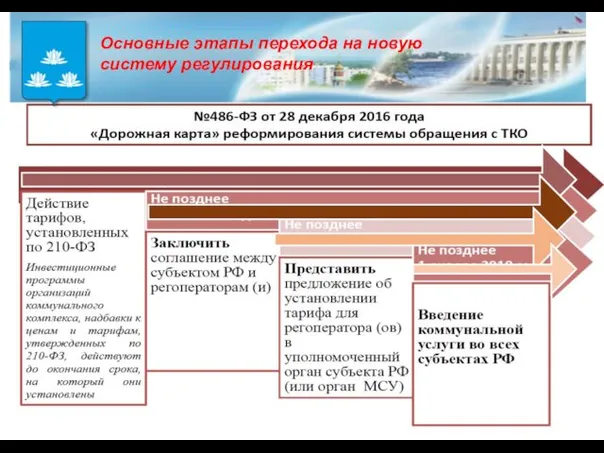 Основные этапы перехода на новую систему регулирования