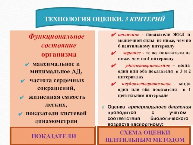 ПОКАЗАТЕЛИ СХЕМА ОЦЕНКИ ЦЕНТИЛЬНЫМ МЕТОДОМ Функциональное состояние организма максимальное и минимальное