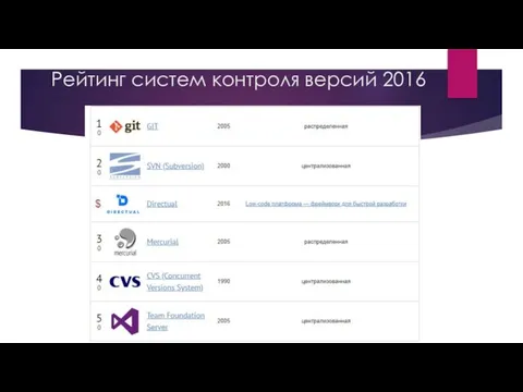 Рейтинг систем контроля версий 2016