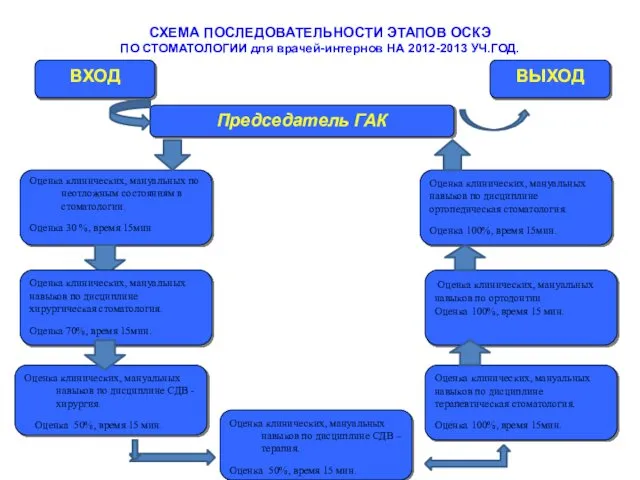 СХЕМА ПОСЛЕДОВАТЕЛЬНОСТИ ЭТАПОВ ОСКЭ ПО СТОМАТОЛОГИИ для врачей-интернов НА 2012-2013 УЧ.ГОД.