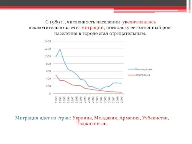 С 1989 г., численность населении увеличивалась исключительно за счет миграции, поскольку