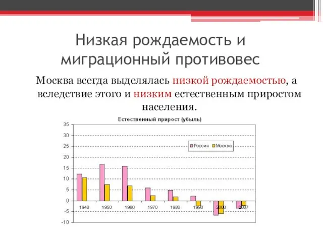 Низкая рождаемость и миграционный противовес Москва всегда выделялась низкой рождаемостью, а