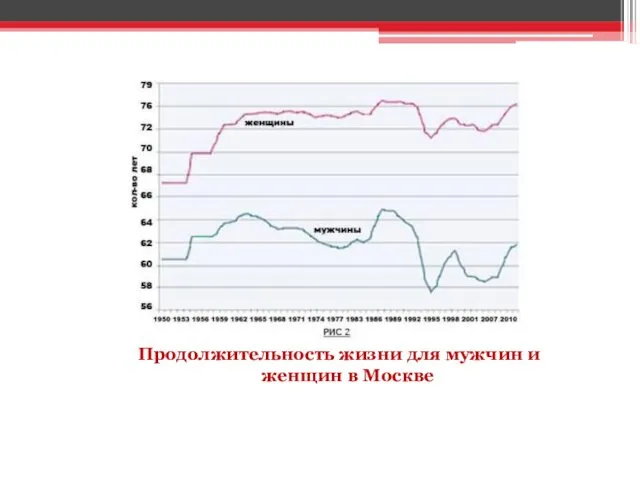 Продолжительность жизни для мужчин и женщин в Москве