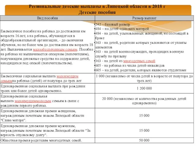 Региональные детские выплаты в Липецкой области в 2018 г Детские пособия