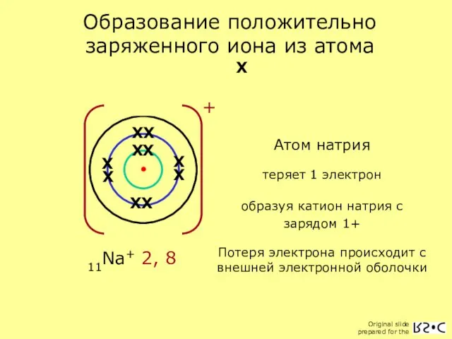 Образование положительно заряженного иона из атома 11Na 2, 8, 1 11Na+