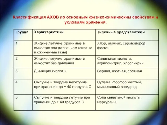 Классификация АХОВ по основным физико-химическим свойствам и условиям хранения.