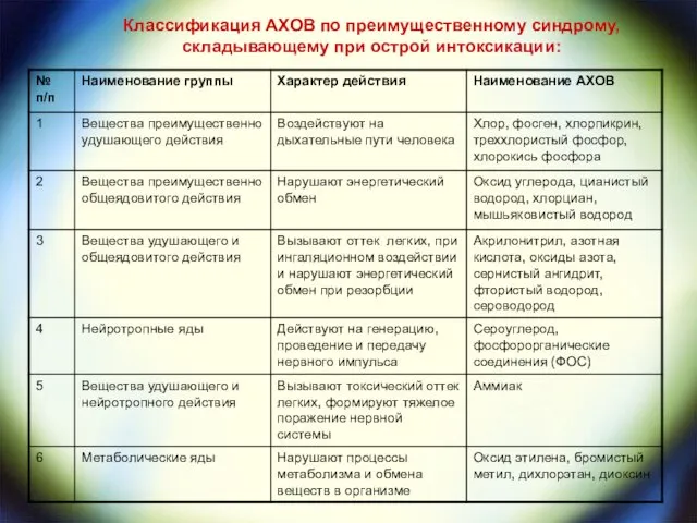 Классификация АХОВ по преимущественному синдрому, складывающему при острой интоксикации: