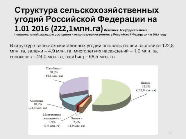Структура сельскохозяйственных угодий Российской Федерации на 1.01 2016 (222,1млн.га) Источник: Государственный