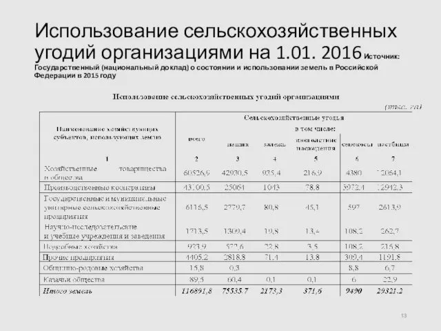 Использование сельскохозяйственных угодий организациями на 1.01. 2016 Источник: Государственный (национальный доклад)