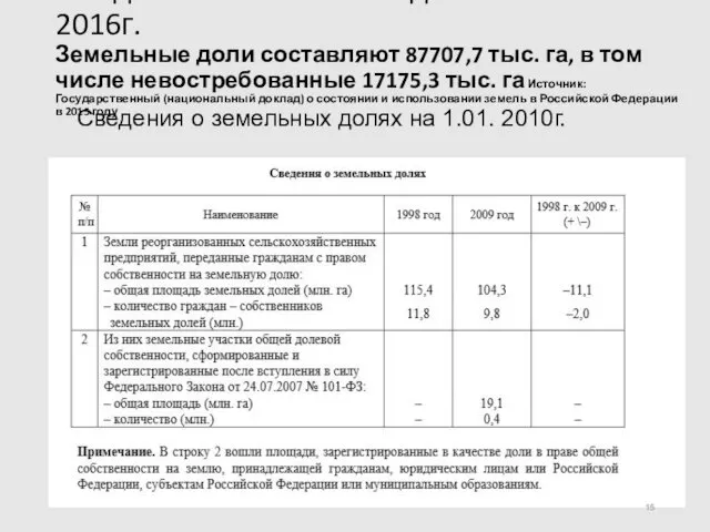 Сведения о земельных долях на 1.01. 2016г. Земельные доли составляют 87707,7