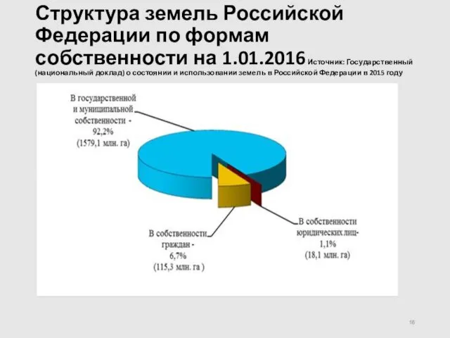 Структура земель Российской Федерации по формам собственности на 1.01.2016 Источник: Государственный