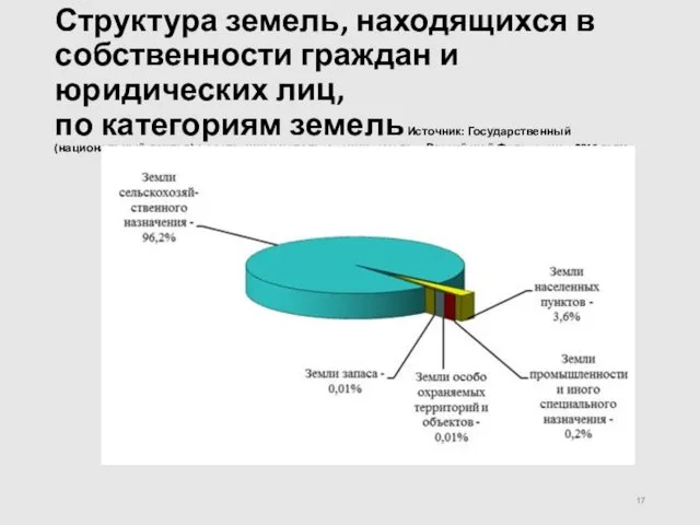 Структура земель, находящихся в собственности граждан и юридических лиц, по категориям