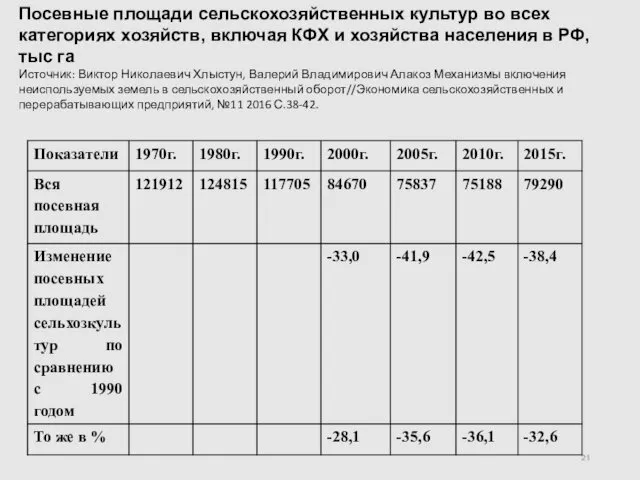 Посевные площади сельскохозяйственных культур во всех категориях хозяйств, включая КФХ и