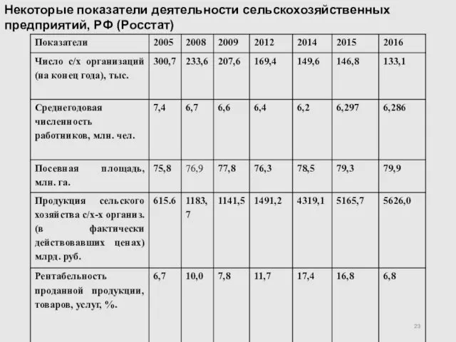 Некоторые показатели деятельности сельскохозяйственных предприятий, РФ (Росстат)