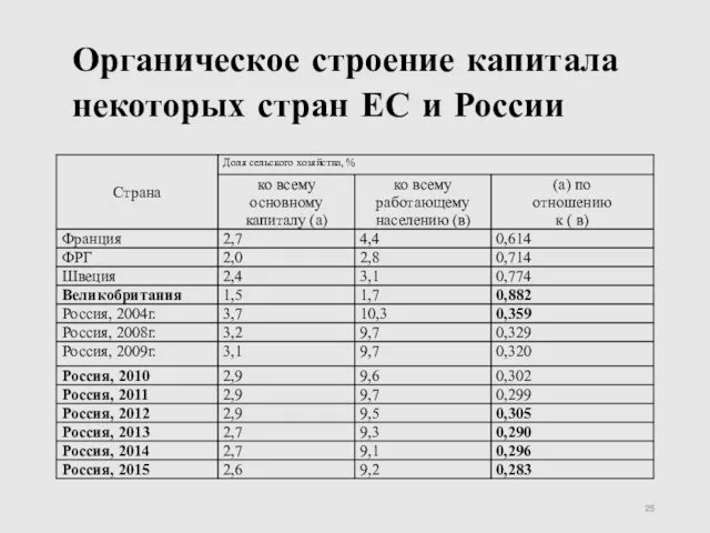 Органическое строение капитала некоторых стран ЕС и России