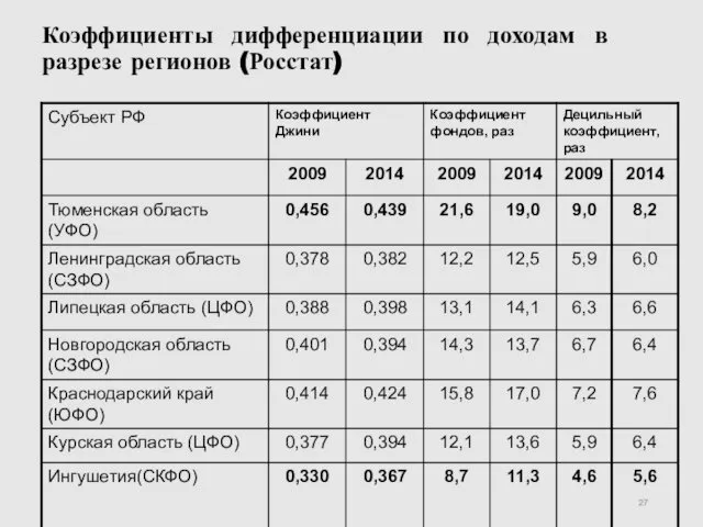 Коэффициенты дифференциации по доходам в разрезе регионов (Росстат)