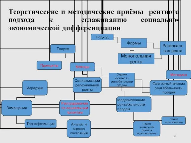 Теоретические и методические приёмы рентного подхода к сглаживанию социально-экономической дифференциации Формы