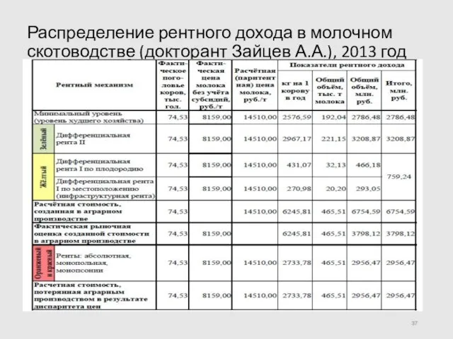 Распределение рентного дохода в молочном скотоводстве (докторант Зайцев А.А.), 2013 год