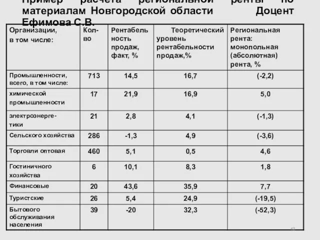 Пример расчёта региональной ренты по материалам Новгородской области Доцент Ефимова С.В.