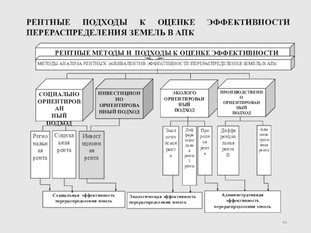 РЕНТНЫЕ ПОДХОДЫ К ОЦЕНКЕ ЭФФЕКТИВНОСТИ ПЕРЕРАСПРЕДЕЛЕНИЯ ЗЕМЕЛЬ В АПК