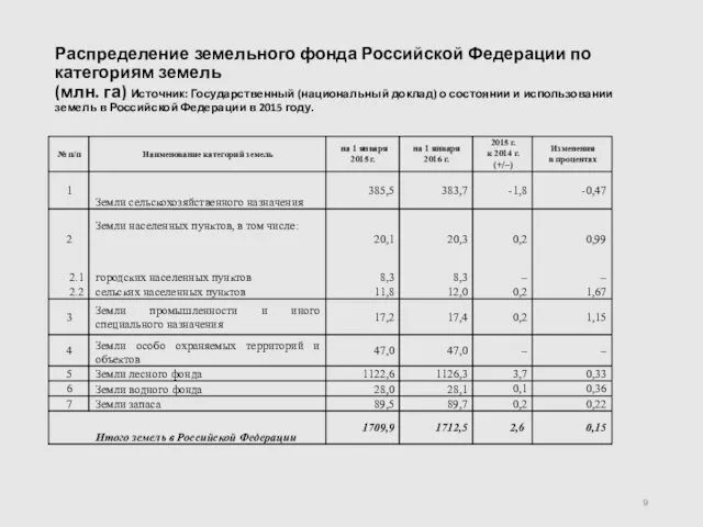 Распределение земельного фонда Российской Федерации по категориям земель (млн. га) Источник: