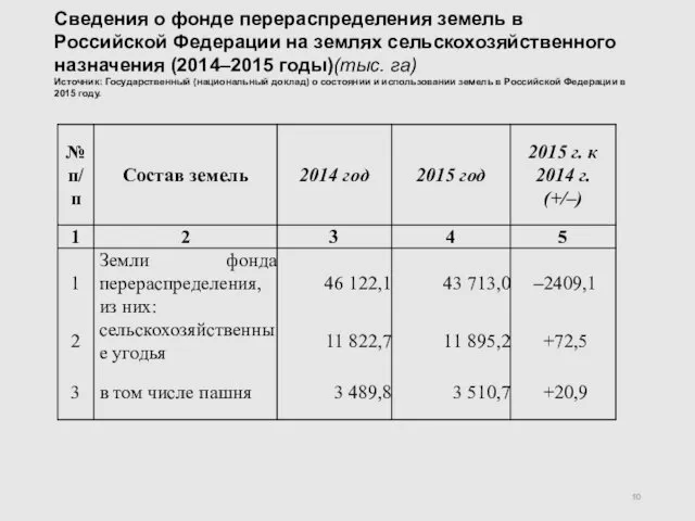 Сведения о фонде перераспределения земель в Российской Федерации на землях сельскохозяйственного