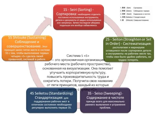 Система 5 «S» — это эргономичная организация рабочего места (рабочего пространства),