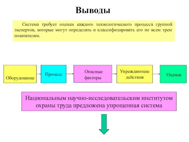 Выводы Система требует оценки каждого технологического процесса группой экспертов, которые могут