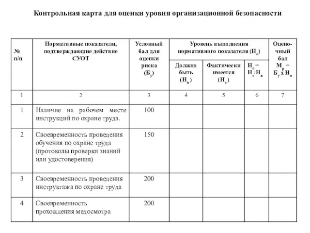 Контрольная карта для оценки уровня организационной безопасности