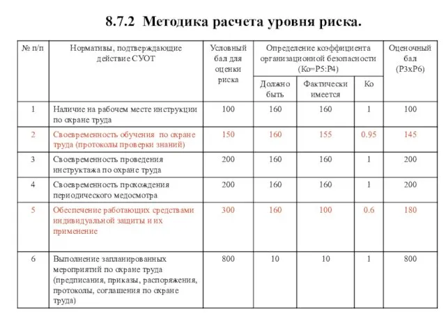 8.7.2 Методика расчета уровня риска.