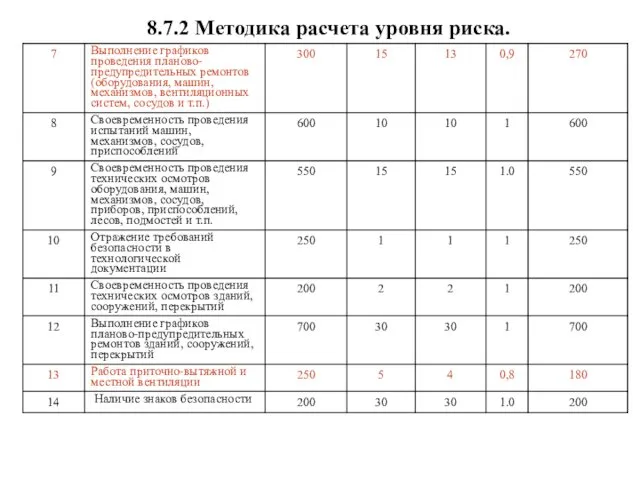 8.7.2 Методика расчета уровня риска.