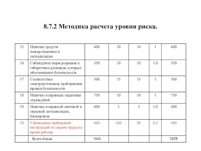 8.7.2 Методика расчета уровня риска.