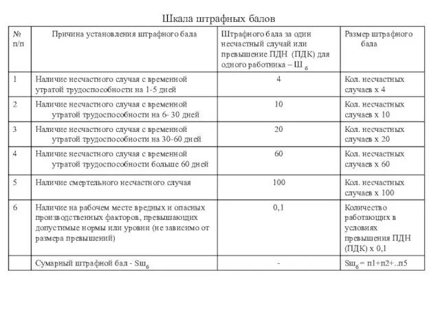 Шкала штрафных балов