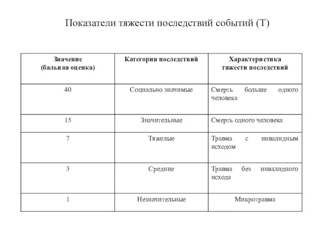 Показатели тяжести последствий событий (Т)