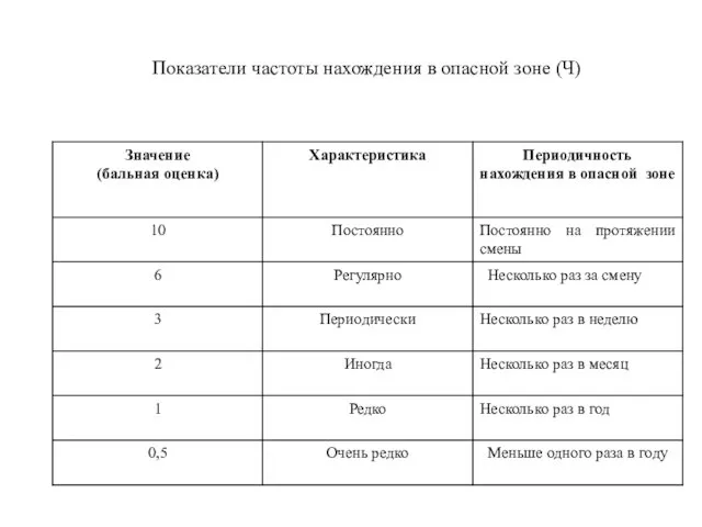 Показатели частоты нахождения в опасной зоне (Ч)