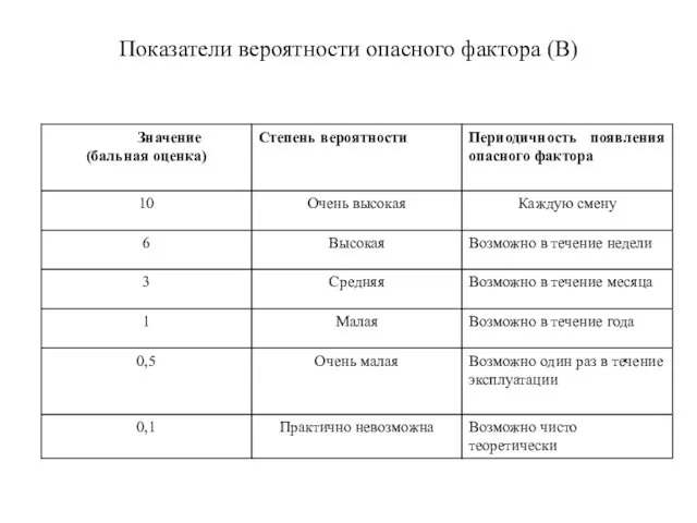 Показатели вероятности опасного фактора (В)