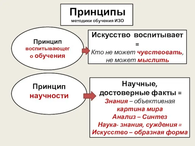 Принципы методики обучения ИЗО Искусство воспитывает = Кто не может чувствовать,