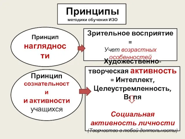 Принципы методики обучения ИЗО Зрительное восприятие = Учет возрастных особенностей Принцип