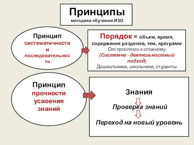 Принципы методики обучения ИЗО Порядок = объем, время, содержание разделов, тем,