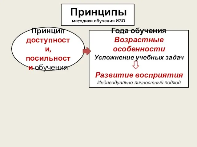 Принципы методики обучения ИЗО Года обучения Возрастные особенности Усложнение учебных задач