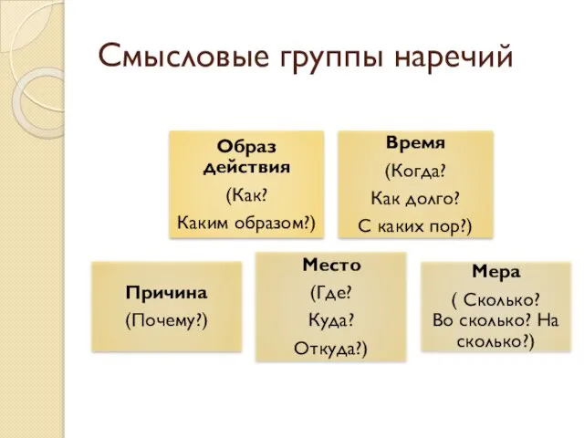 Смысловые группы наречий