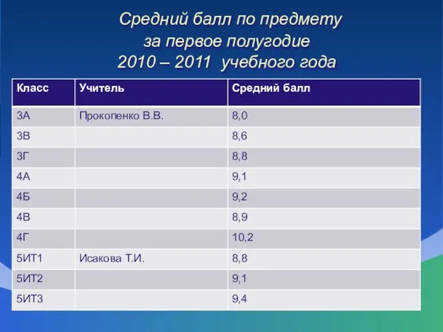 Средний балл по предмету за первое полугодие 2010 – 2011 учебного года