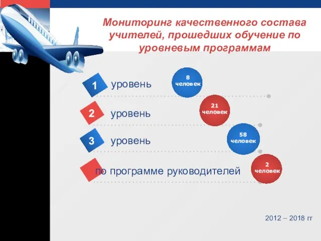 2012 – 2018 гг Мониторинг качественного состава учителей, прошедших обучение по