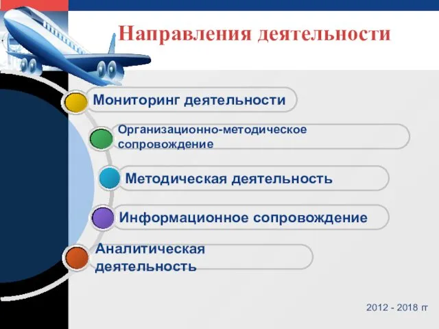 2012 - 2018 гг Направления деятельности Аналитическая деятельность Информационное сопровождение Методическая деятельность Организационно-методическое сопровождение Мониторинг деятельности