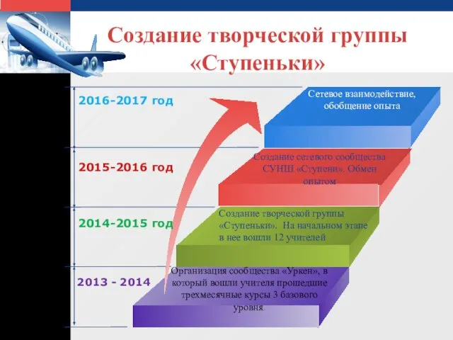 Создание творческой группы «Ступеньки» . Организация сообщества «Уркен», в который вошли