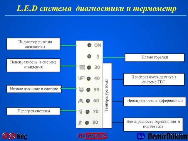 L.E.D система диагностики и термометр Индикатор режима ожиданияы Температура воды Неисправность