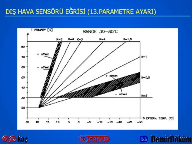 DIŞ HAVA SENSÖRÜ EĞRİSİ (13.PARAMETRE AYARI)